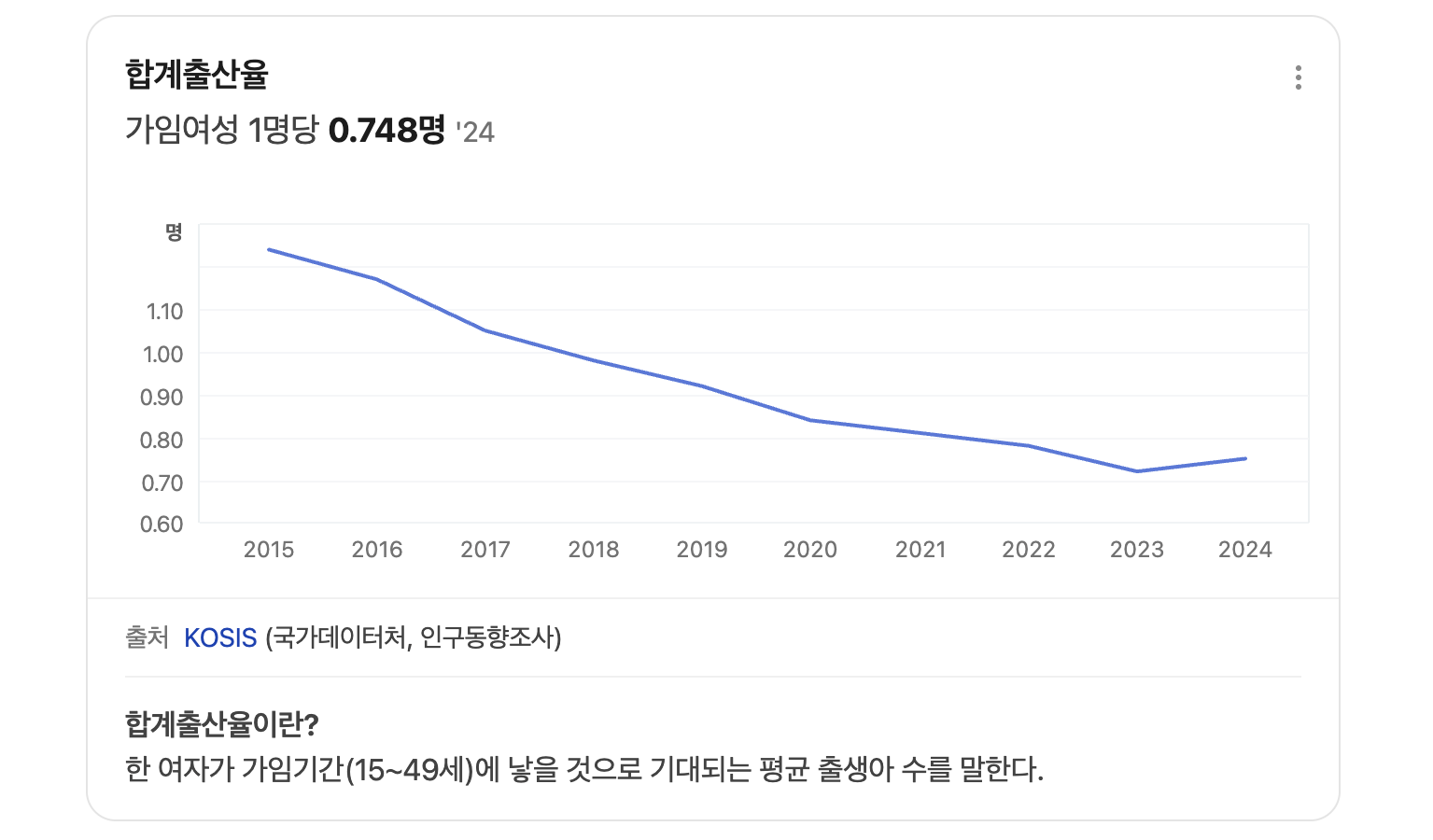 한국 합계 출산율 추이