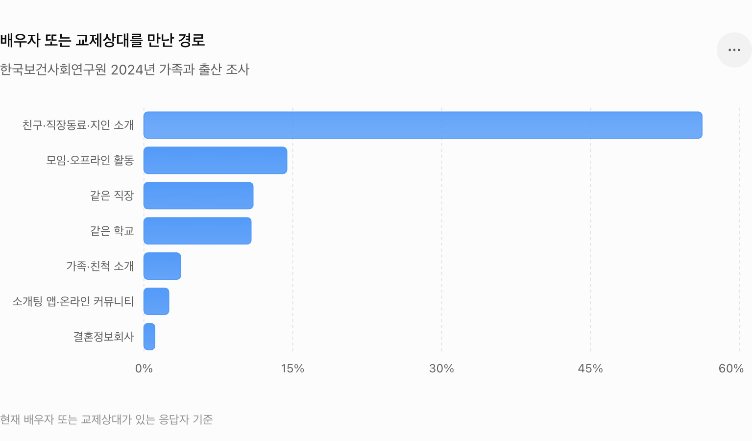 여전히 폐쇄적인 연애시장